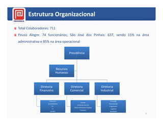 Estrutura Organizacional
Total Colaboradores: 711
Pouso Alegre: 74 funcionários; São José dos Pinhais: 637, sendo 15% na área
administrativa e 85% na área operacional


                                          Presidência



                               Recursos
                               Humanos



              Diretoria                   Diretoria                    Diretoria
             Financeira                   Comercial                    Industrial


                    Financeiro                                                Produção
                                                     Vendas
                   Controladoria                                             Manutenção
                                                Customer Service
                       R.I.                                                  Engenharia
                                             Desenvolvimento Produto
                        T.I.                                                  Logística
                                                    Compras
                     Jurídico                                                 Qualidade
                                                                                          5
 