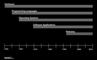 Hardware


       Programming Languages


            Operating Systems


                        Software Applications


                                                   Websites




1950        1960        1970          1980      1990          2000   2010
 