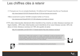 Les chiffres clés à retenir

 >1 Français sur 4 a un compte facebook, 15 millions de Français inscrits sur Facebook
       http://www.displayit.fr/2010/01/facebook-80-des-15-24-ans-francais-sont-inscrits/

 >Mais seulement à peine 130 000 comptes twitter en France
       http://wearesocial.fr/blog/2010/01/127-500-utilisateurs-de-twitter-en-france/


>77% des internautes déclarent être membre d’au moins un des réseaux sociaux en
  ligne testés ; 25% des internautes sont membres d’un seul réseau social, 34% de
  deux à trois réseaux sociaux et 18% de quatre et plus
       http://fr.mashable.com/2010/01/17/observatoire-ifop-des-reseaux-sociaux/



                       En France, Twitter reste vraiment un usage « confidentiel » tandis que facebook entre
                    dans les usages à grande échelle, sur un plus grand nombre de niches. Cpdt, avec le
                    social media, l’important n’est pas l’audience large mais l’audience de niche qualifiée,
                    toucher la cible la où elle se trouve et au bon moment.



                      D’ailleurs, Facebook vient d’annoncer l’intégration de la géolocalisation




                                                             3
 
