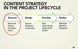 CONTENT STRATEGY
IN THE PROJECT LIFECYCLE

 Discover
 Discover   Design     Develop       Deploy

 Research   Source     Plan          Maintain
 Assess     Organize   Style Guide   Monitor
 Concept    Taxonomy   Copy Deck     Respond
 Voice                 Social




                                                44
 