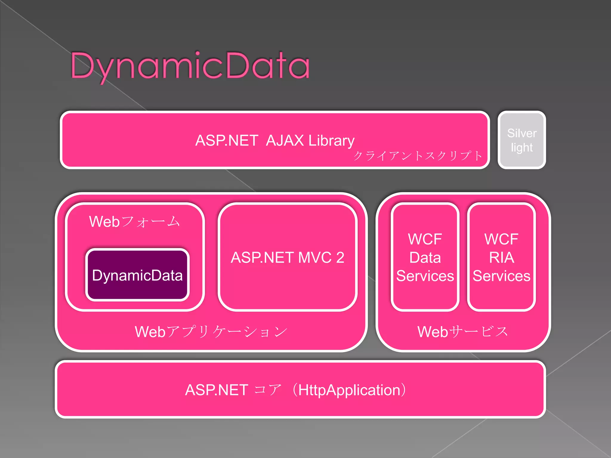 Silver
               ASP.NET AJAX Library                  light
                                   クライアントスクリプト




Webフォーム
                                       WCF        WCF
                   ASP.NET MVC 2       Data        RIA
DynamicData                           Services   Services


     Webアプリケーション                            Webサービス


              ASP.NET コア（HttpApplication）
 