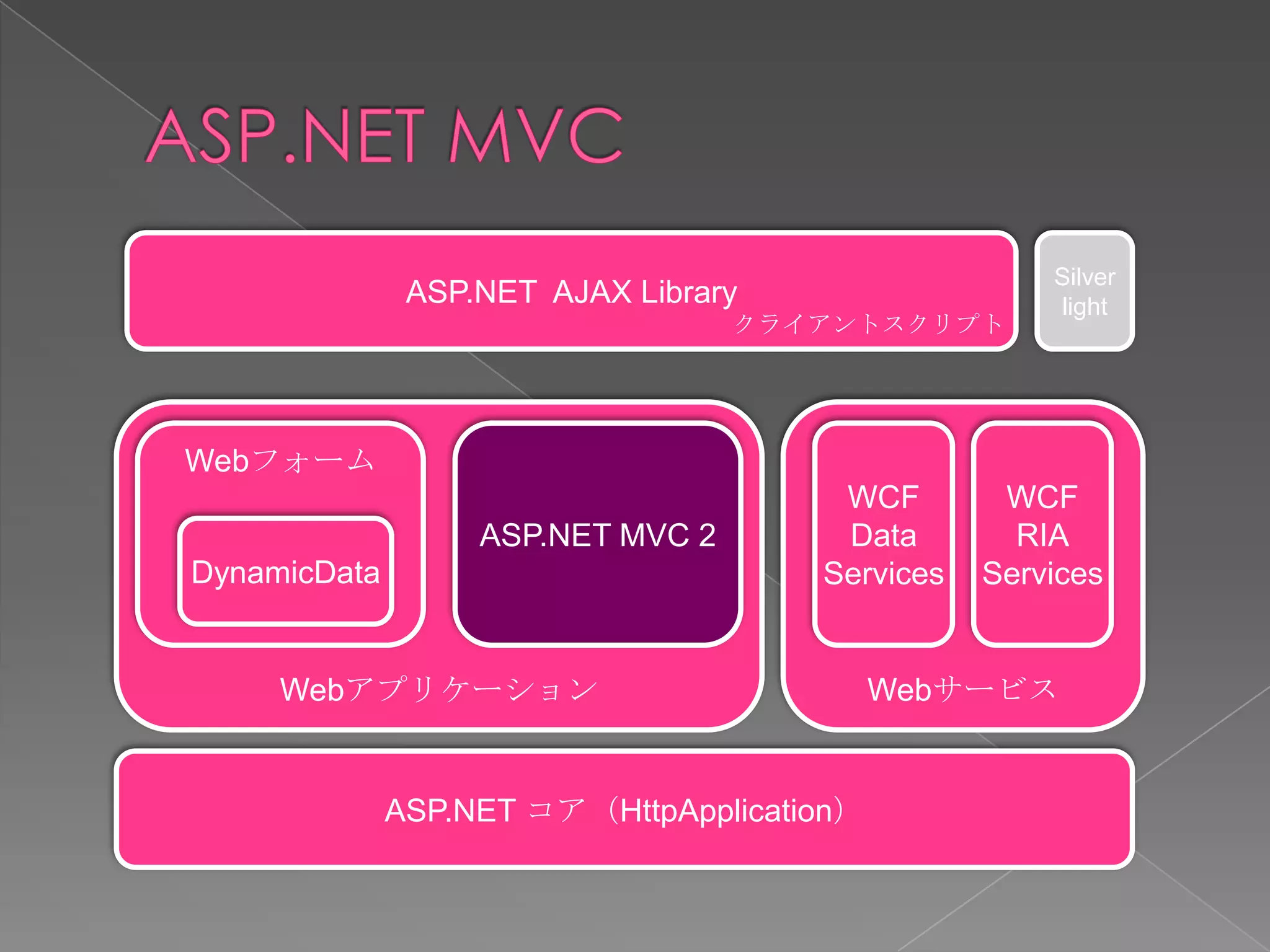 Silver
               ASP.NET AJAX Library                  light
                                   クライアントスクリプト




Webフォーム
                                       WCF        WCF
                   ASP.NET MVC 2       Data        RIA
DynamicData                           Services   Services


     Webアプリケーション                            Webサービス


              ASP.NET コア（HttpApplication）
 