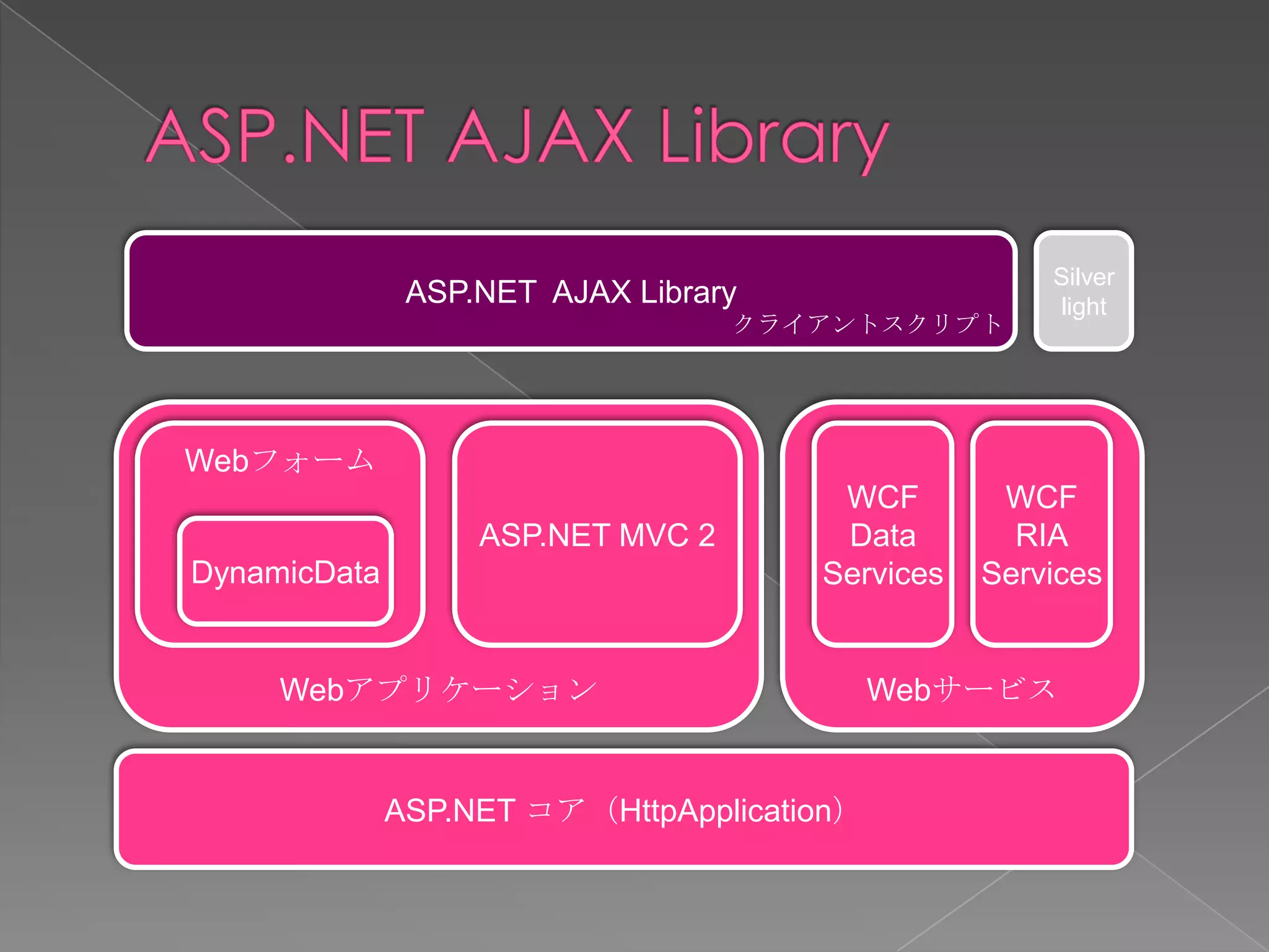 Silver
               ASP.NET AJAX Library                  light
                                   クライアントスクリプト




Webフォーム
                                       WCF        WCF
                   ASP.NET MVC 2       Data        RIA
DynamicData                           Services   Services


     Webアプリケーション                            Webサービス


              ASP.NET コア（HttpApplication）
 