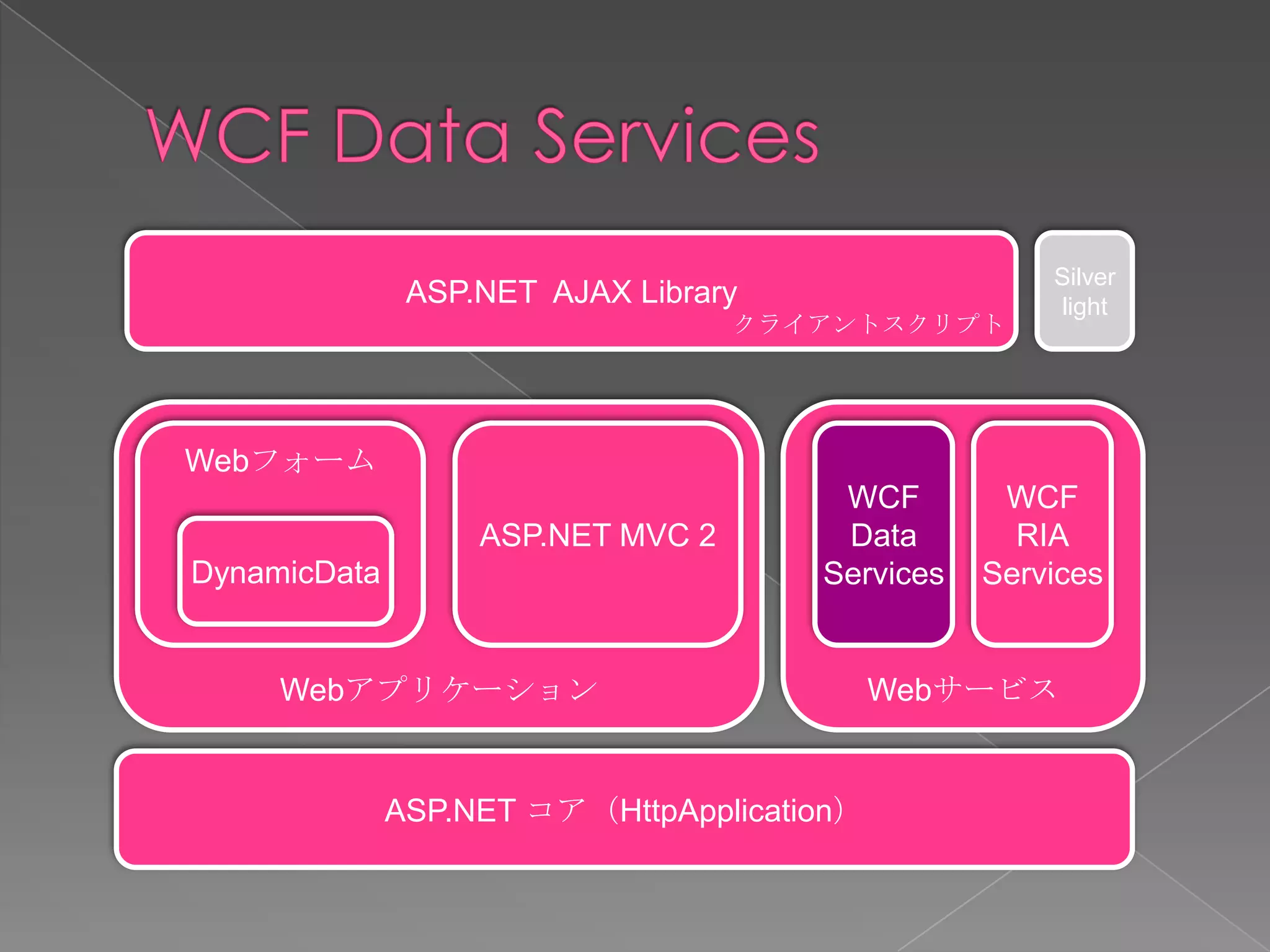 Silver
               ASP.NET AJAX Library                  light
                                   クライアントスクリプト




Webフォーム
                                       WCF        WCF
                   ASP.NET MVC 2       Data        RIA
DynamicData                           Services   Services


     Webアプリケーション                            Webサービス


              ASP.NET コア（HttpApplication）
 