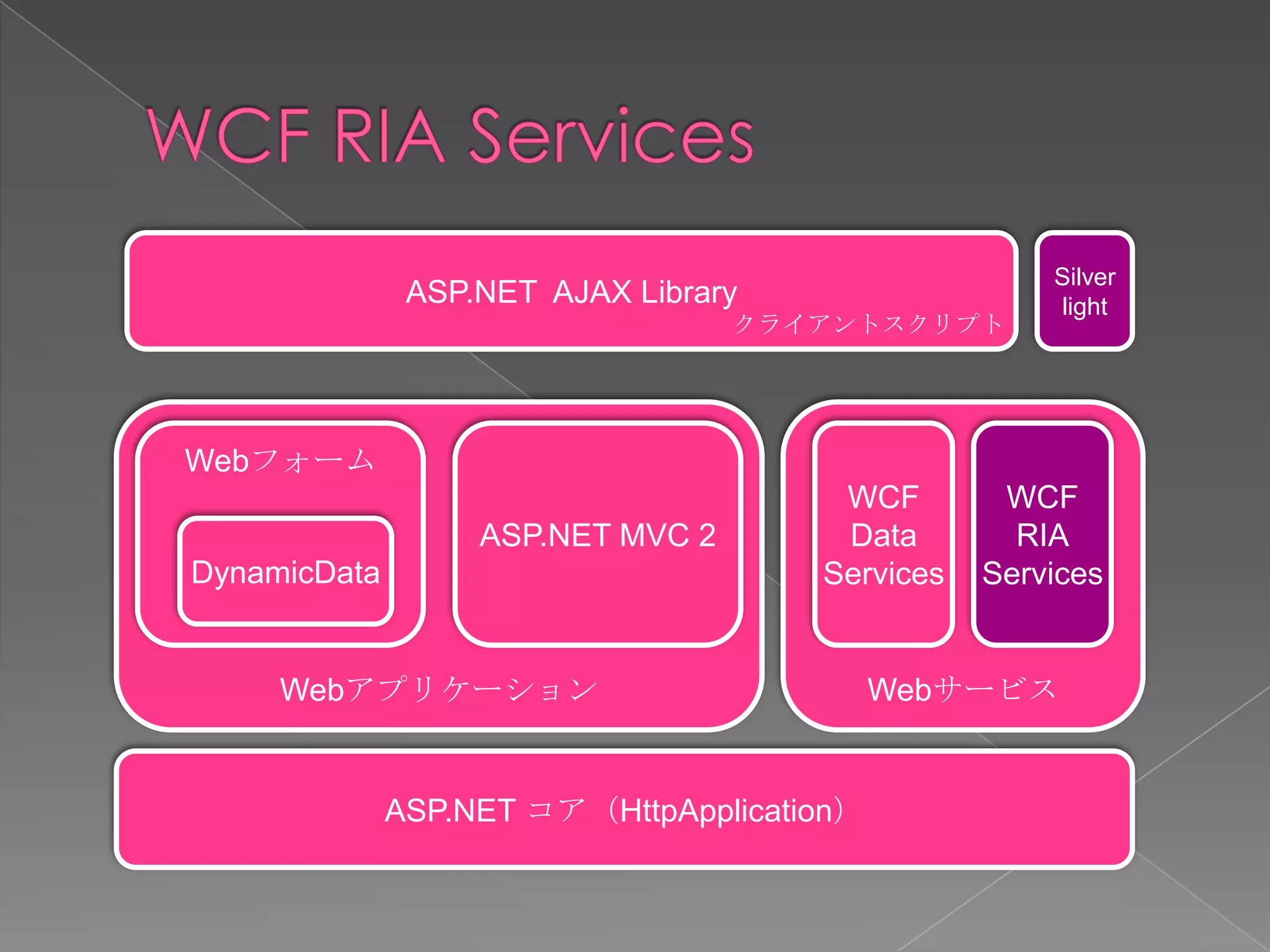 Silver
               ASP.NET AJAX Library                  light
                                   クライアントスクリプト




Webフォーム
                                       WCF        WCF
                   ASP.NET MVC 2       Data        RIA
DynamicData                           Services   Services


     Webアプリケーション                            Webサービス


              ASP.NET コア（HttpApplication）
 