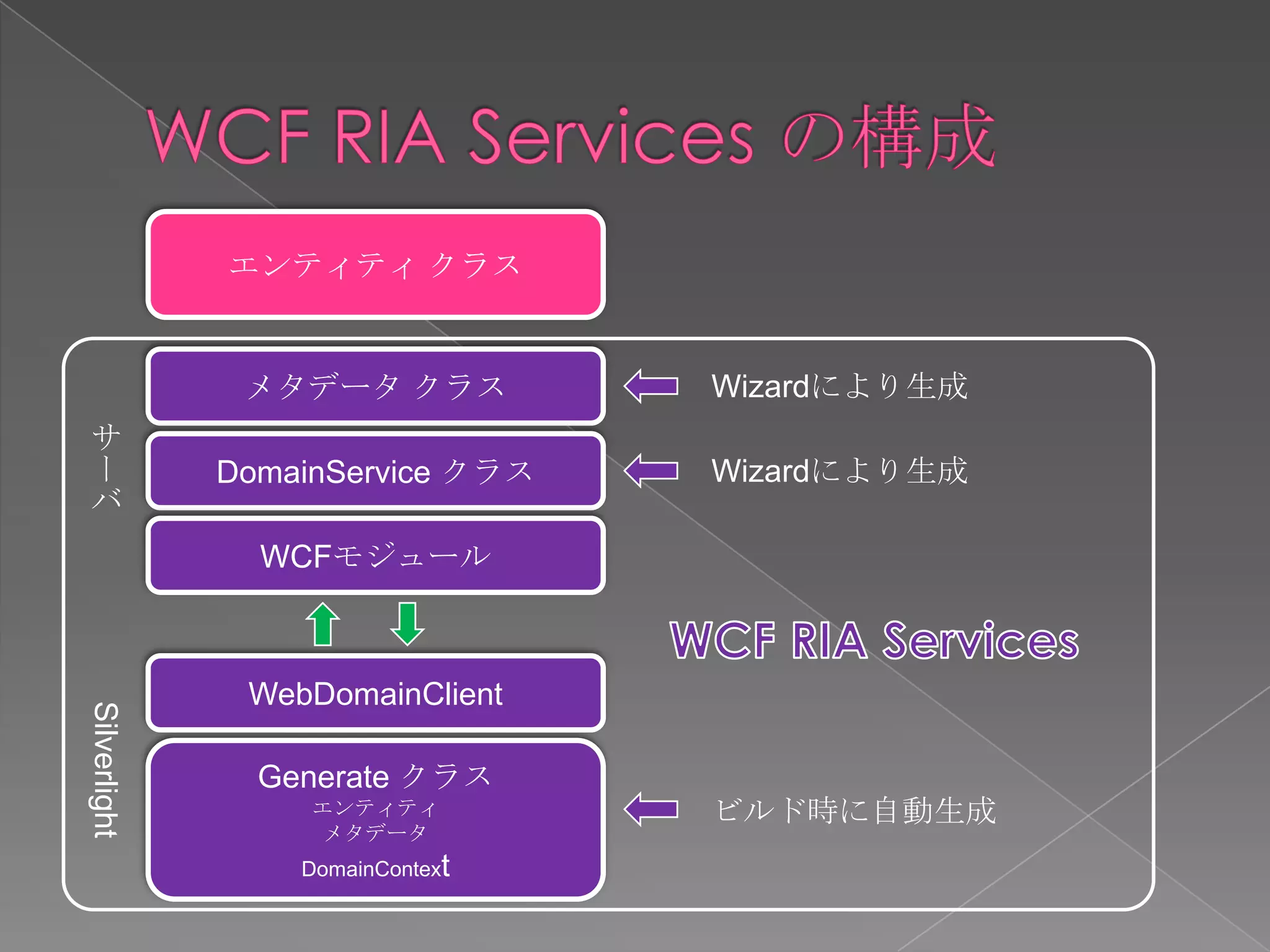 エンティティ クラス


               メタデータ クラス          Wizardにより生成
サ
ー             DomainService クラス   Wizardにより生成
バ
                WCFモジュール



               WebDomainClient
Silverlight




                Generate クラス
                   エンティティ         ビルド時に自動生成
                    メタデータ
                  DomainContext
 