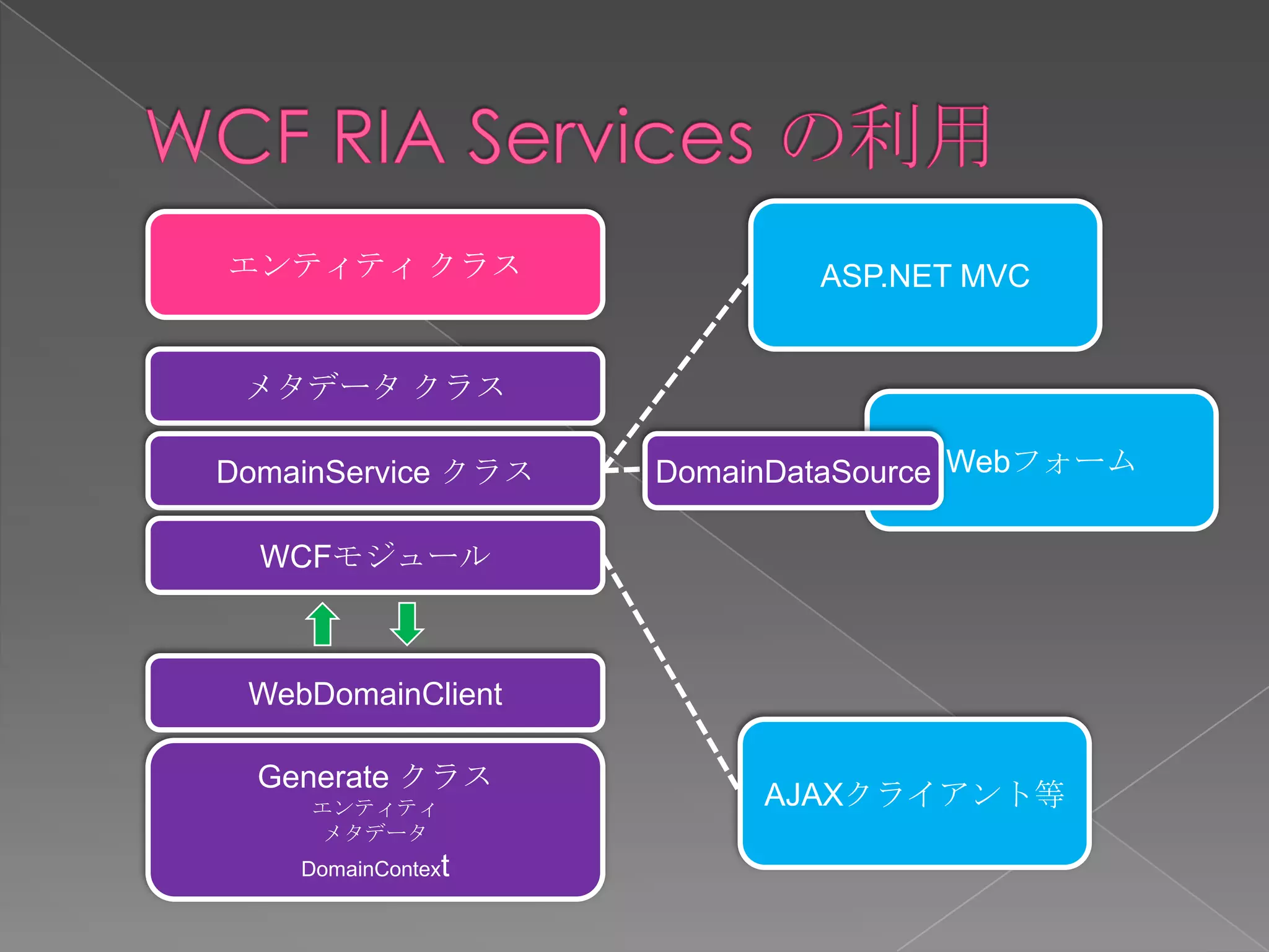 エンティティ クラス                  ASP.NET MVC


 メタデータ クラス

DomainService クラス   DomainDataSource Webフォーム

  WCFモジュール



 WebDomainClient

  Generate クラス
     エンティティ              AJAXクライアント等
      メタデータ
    DomainContext
 