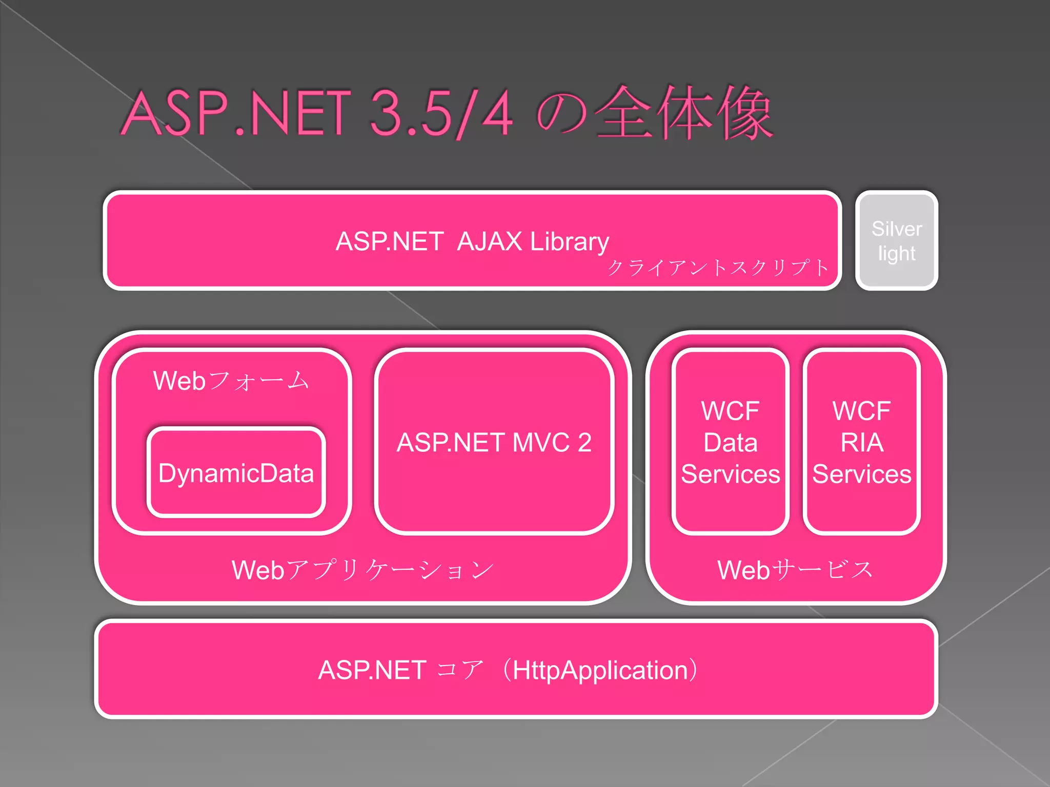 Silver
               ASP.NET AJAX Library                  light
                                   クライアントスクリプト




Webフォーム
                                       WCF        WCF
                   ASP.NET MVC 2       Data        RIA
DynamicData                           Services   Services


     Webアプリケーション                            Webサービス


              ASP.NET コア（HttpApplication）
 