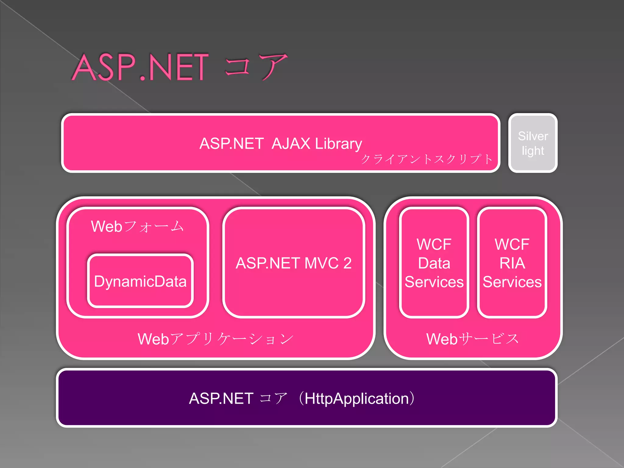 Silver
               ASP.NET AJAX Library                  light
                                   クライアントスクリプト




Webフォーム
                                       WCF        WCF
                   ASP.NET MVC 2       Data        RIA
DynamicData                           Services   Services


     Webアプリケーション                            Webサービス


              ASP.NET コア（HttpApplication）
 