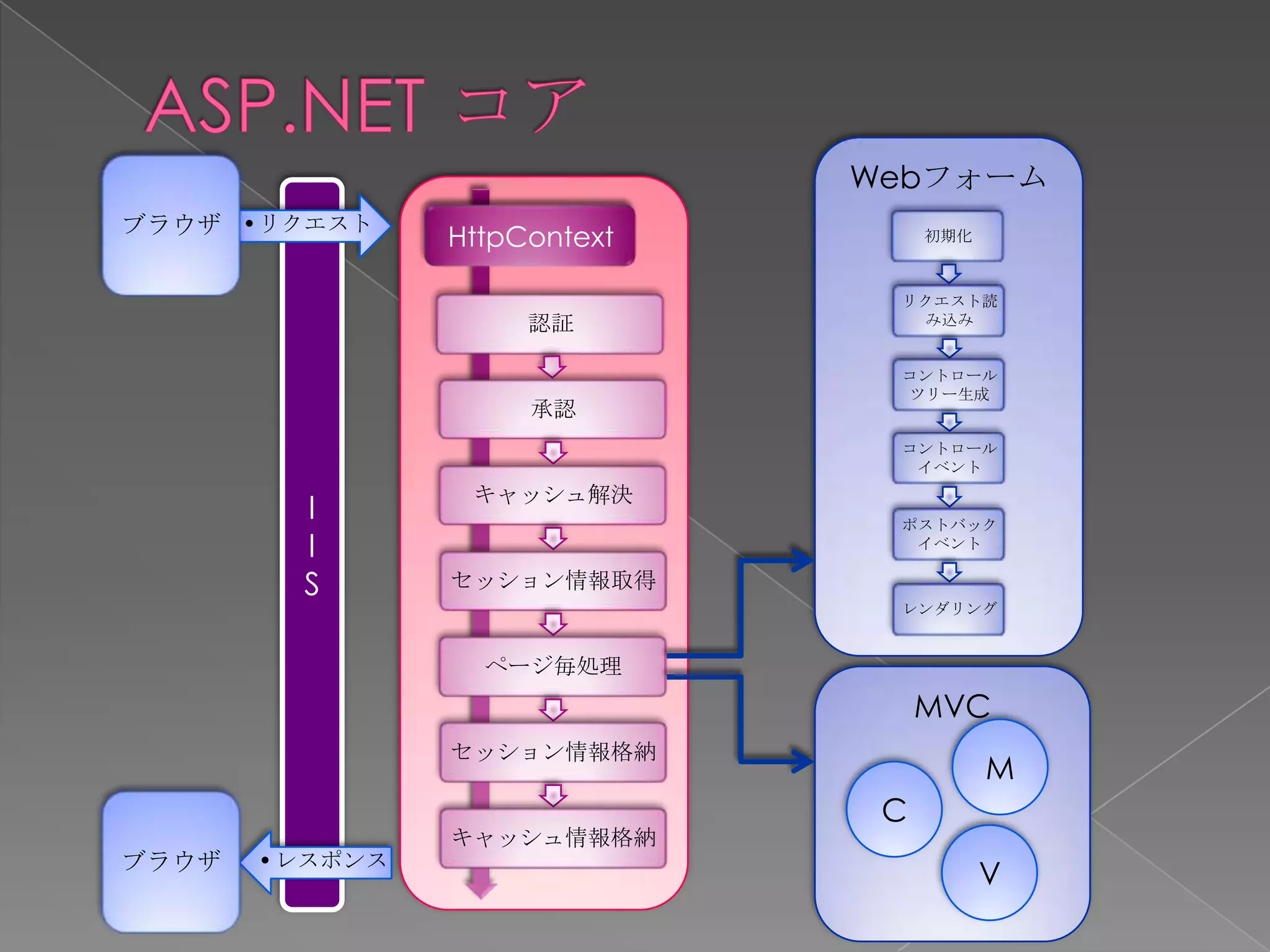 Webフォーム
ブラウザ •リクエスト
                HttpContext        初期化



                               リクエスト読
                     認証         み込み


                               コントロール
                               ツリー生成
                     承認
                               コントロール
                                イベント
                 キャッシュ解決
         I                     ポストバック
         I                      イベント

         S      セッション情報取得
                               レンダリング


                  ページ毎処理
                                   MVC
                セッション情報格納
                                         M
                               C
                キャッシュ情報格納
ブラウザ   •レスポンス
                                         V
 
