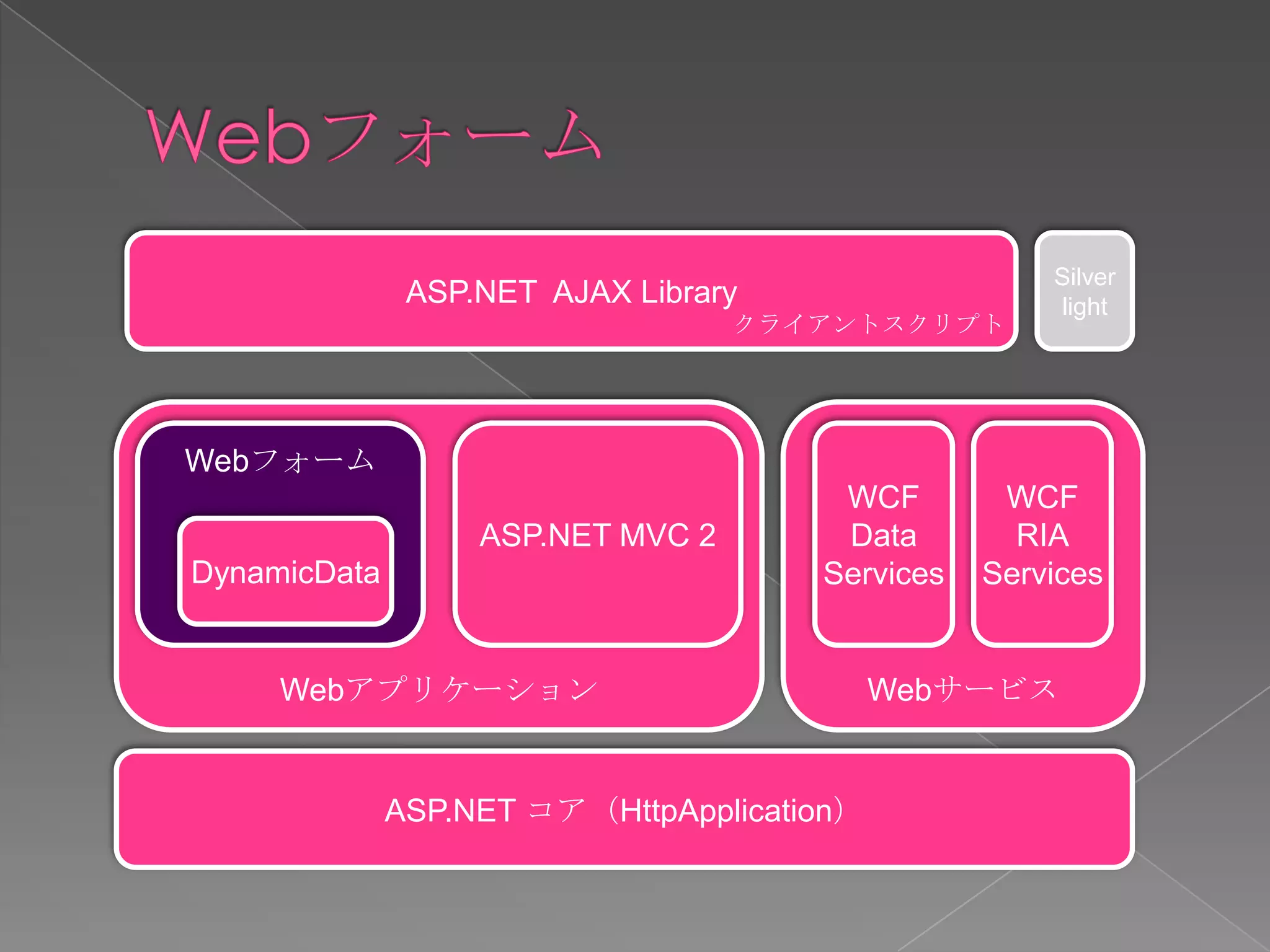 Silver
               ASP.NET AJAX Library                  light
                                   クライアントスクリプト




Webフォーム
                                       WCF        WCF
                   ASP.NET MVC 2       Data        RIA
DynamicData                           Services   Services


     Webアプリケーション                            Webサービス


              ASP.NET コア（HttpApplication）
 