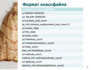 Формат классфайла
u4 MAGIC (== 0xCAFEBABE)
u2 MINOR VERSION
u2 MAJOR VERSION
u2 constant_pool_count
cp_info constant_pool[constant_pool_count-1]
u2 access_flags
u2 this_class
u2 super_class
u2 interfaces_count
u2 interfaces[interfaces_count]
u2 fields_count
field_info fields[fields_count]
u2 methods_count
method_info methods[methods_count]
u2 attributes_count
attribute_info attributes[attributes_count]
                                               4
 