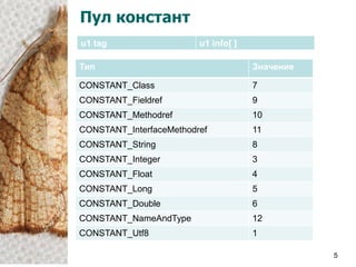 Пул констант
u1 tag                   u1 info[ ]

Тип                                   Значение

CONSTANT_Class                        7
CONSTANT_Fieldref                     9
CONSTANT_Methodref                    10
CONSTANT_InterfaceMethodref           11
CONSTANT_String                       8
CONSTANT_Integer                      3
CONSTANT_Float                        4
CONSTANT_Long                         5
CONSTANT_Double                       6
CONSTANT_NameAndType                  12
CONSTANT_Utf8                         1

                                                 5
 