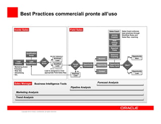 Best Practices commerciali pronte all’uso


Inside Sales                                                                 F...