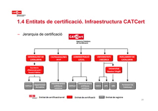 1.4 Entitats de certificació. Infraestructura CATCert
– Jerarquia de certificació
29
 