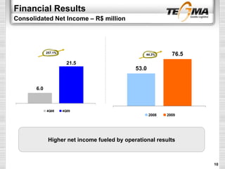 Financial Results
Consolidated Net Income – R$ million
6.0
21.5
4Q08 4Q09
53.0
76.5
2008 2009
Higher net income fueled by operational results
10
44.3%
257.1%
 