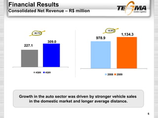 Financial Results
Consolidated Net Revenue – R$ million
227.1
309.0
4Q08 4Q09
978.9
1,134.3
2008 2009
36.1%
15.9%
Growth in the auto sector was driven by stronger vehicle sales
in the domestic market and longer average distance.
6
 
