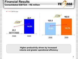 Financial Results
Consolidated EBITDA – R$ million
23.1
45.7
10.2%
14.8%
4Q08 4Q09
123.3
162.5
12.6% 14.3%
2008 2009
EBITDA margin
Higher productivity driven by increased
volume and greater operational efficiency
31.8%
98.2%
7
 