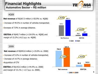 Financial Highlights
Automotive Sector – R$ million
16.0
177.1
40.7
267.3
Net Revenue EBITDA
4Q08 4Q09
Net revenue of R$267.3 million (+50.9% vs. 4Q08)
• Increase of 49.5% in number of vehicles transported;
•Increase of 7.9% in average distance.
EBITDA of R$142.6 million (+44.4% vs. 2008)
and margin of 15.1% ( +2.7 p.p. vs. 2008).
Net revenue of R$945.8 million (+19.0% vs. 2008)
• Increase of 9.2% in number of vehicles transported;
• Increase of 14.7% in average distance;
•Acquisition of CTV
EBITDA of R$40.7 million (+154.9% vs. 4Q08) and
margin of 15.2% (+6.2 p.p. vs. 4Q08)
50.9%
154.9%
794.8
98.8
142.6
945.8
Net revenue EBITDA
2008 2009
19.0% 44.4%
4Q09
2009
8
 