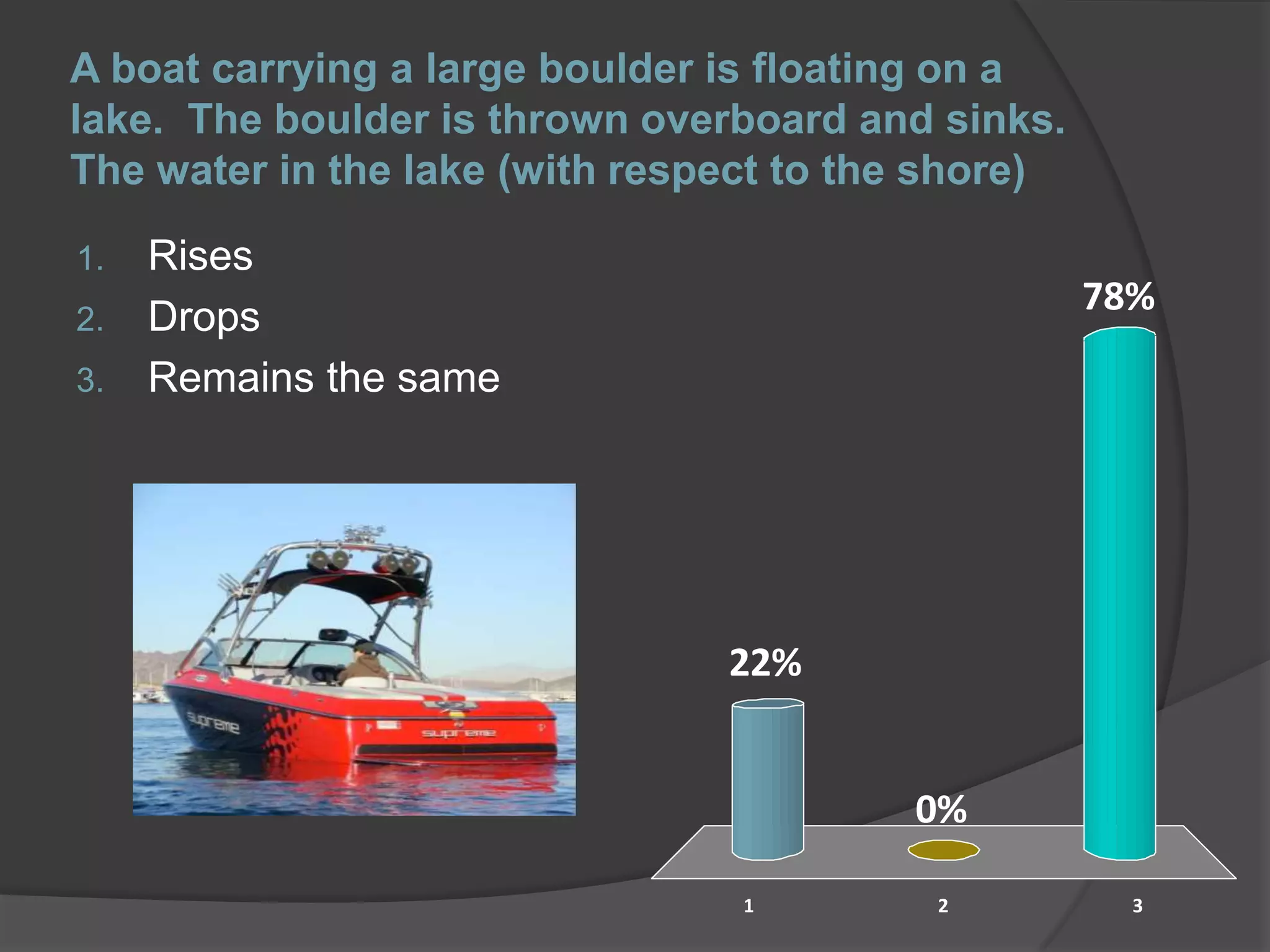 A boat carrying a large boulder is floating on a lake.  The boulder is thrown overboard and sinks.  The water in the lake (with respect to the shore)RisesDropsRemains the same9 of 25