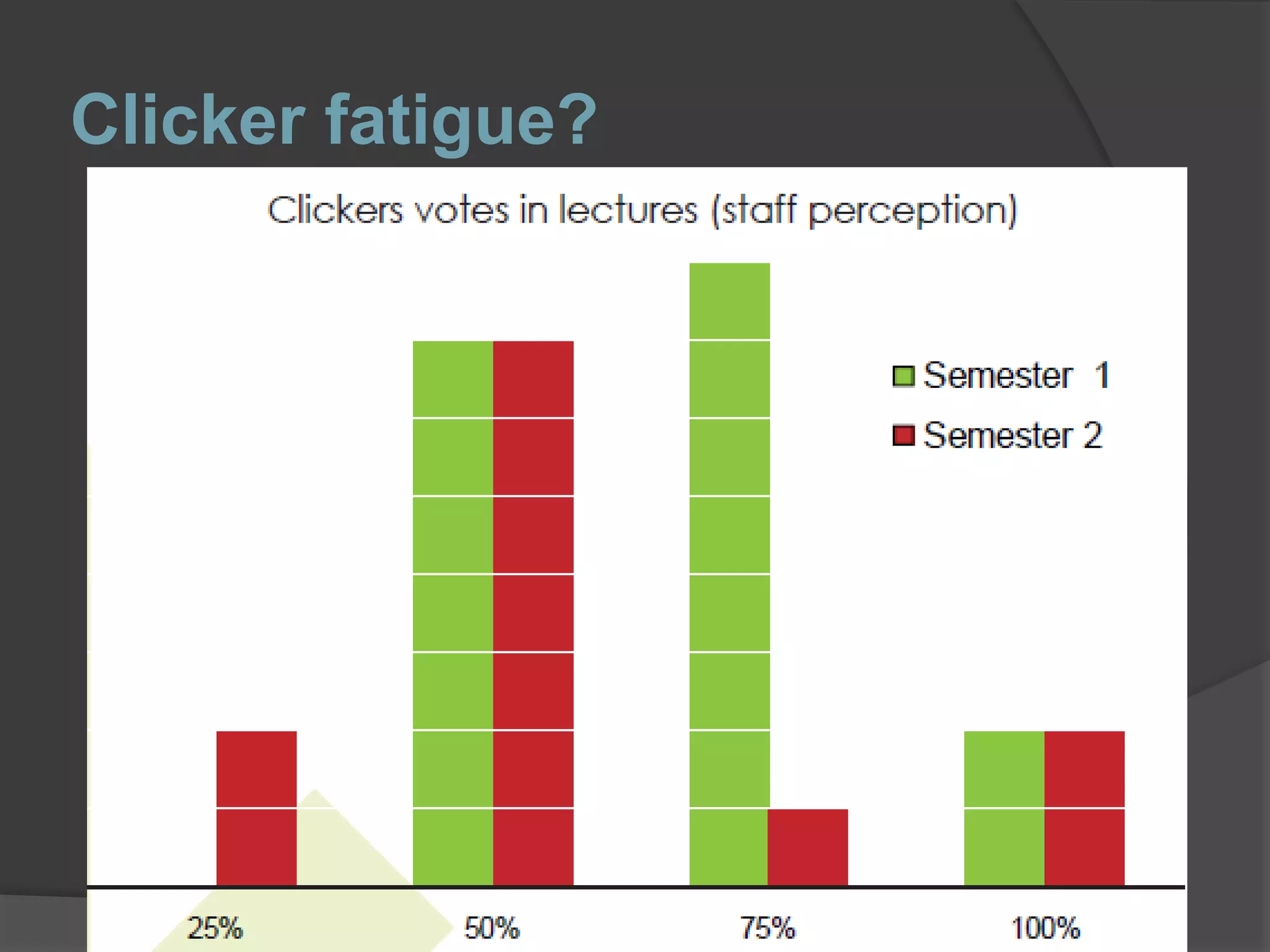 Clicker fatigue?