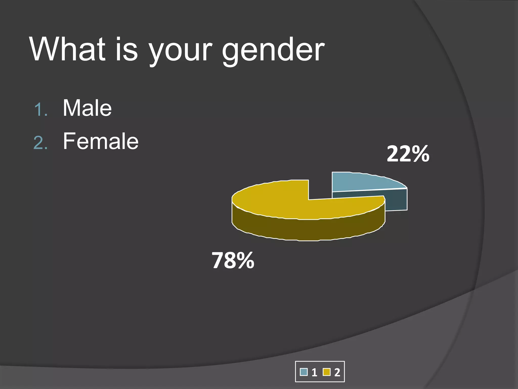 What is your genderMaleFemale9 of 25
