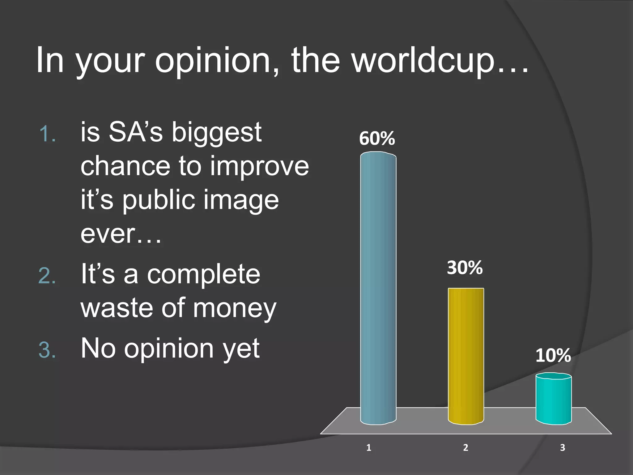 In your opinion, the worldcup…is SA’s biggest chance to improve it’s public image ever…It’s a complete waste of moneyNo opinion yet9 of 25