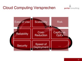 Cloud Computing Versprechen


     Ease of Use    Scalability     Risk


                      Cost-       CapEx vs.
      Reliability
                    Reduction       OpEx


                     Speed of
       Security                      …
                    Deployment



                                              23
 