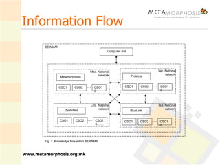 Information Flow Metamorphosis CSO1 CSO2 CSO10 ZaMirNet CSO1 CSO2 CSO10……. Protecta CSO1 CSO2 CSO10 BlueLink CSO1 CSO2 CSO10 Computer Aid BEWMAN Mac. National network Ser. National network Bul. National network Cro.  National network Fig. 1. Knowledge flow within BEWMAN 