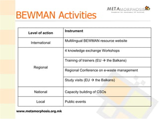 BEWMAN Activities Public events Local Capacity building of CSOs National Study visits (EU    the Balkans) Regional Conference on e-waste management Training of trainers (EU    the Balkans) 4 knowledge exchange Workshops Regional Multilingual  BEWMAN resource website International Instrument Level of action 