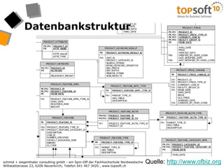 DatenbankstrukturQuelle: http://www.ofbiz.org
