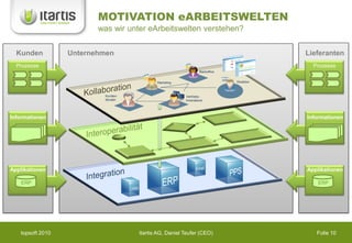 MOTIVATION eARBEITSWELTEN
                         was wir unter eArbeitswelten verstehen?

  Kunden          Unternehmen                                                            Lieferanten
  Prozesse                                                                                 Prozesse
                                                                Backoffice


                                           Marketing                         Direktion



                          Kunden-                      Vertriebs-
                          Berater                      Innendienst




Informationen                                                                            Informationen




Applikationen                                                                            Applikationen

    ERP                                                                                      ERP




   topsoft 2010                     Itartis AG, Daniel Teufer (CEO)                         Folie 10
 