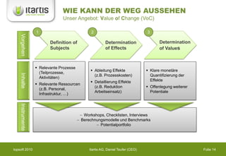 WIE KANN DER WEG AUSSEHEN
                               Unser Angebot: Value of Change (VoC)

                  1                             2                                3
    Vorgehen



                         Definition of                   Determination                  Determination
                         Subjects                        of Effects                     of Values



                   Relevante Prozesse
                                                Ableitung Effekte                Klare monetäre
                    (Teilprozesse,
    Inhalte




                                                 (z.B. Prozesskosten)              Quantifizierung der
                    Aktivitäten)
                                                Detaillierung Effekte             Effekte
                   Relevante Ressourcen
                                                 (z.B. Reduktion                  Offenlegung weiterer
                    (z.B. Personal,
                                                 Arbeitseinsatz)                   Potentiale
                    Infrastruktur, …)
    Instrumente




                                            Workshops, Checklisten, Interviews
                                           Berechnungsmodelle und Benchmarks
                                                    Potentialportfolio




topsoft 2010                                   Itartis AG, Daniel Teufer (CEO)                            Folie 14
 