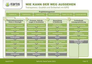 WIE KANN DER WEG AUSSEHEN
                                      Transparenz, Qualität und Sicherheit mit AIPD
                                                                    Projektmanagement
       Projektplanung           Projektsteuerung             Projektcontrolling       Kalkulation & Angebot      Payback (TCO / ROI)       Finanzierungsmodelle



1                                      2                                          3                                         4
    Unternehmensanalyse,                      Prozesse, Anforde-                              Entwicklung                            Fortlaufende
     Vision & Strategie                      rungen & Architektur                             & Einführung                        Lösungsoptimierung
                                                                                              System Design &
    Unternehmens- & Umfeldanalyse          Prozessidentifikation und -aufnahme                                                     Business Activity Monitoring
                                                                                             Systembereitstellung


          Potential-Analyse                 Application User Interface Design          Deployment- und Betriebskonzept                  Prozess Controlling


                                                                                                                                          Kontinuierlicher
           Value of Change                          Anforderungskatalog                       Lösungsentwicklung
                                                                                                                                       Verbesserungsprozess


         Handlungsfelder                             Anforderungen                                 Release                       Enterprise Change Management


                                                                                        Deployment Systeme, Prozesse,                   Optimierungen &
          Vision & Strategie                 Prozessanalyse & Use Cases
                                                                                               Services & Daten                          Erweiterungen

                                                                                          Technische- , Funktionale- &
          Portfolio of Change                         Datenarchitektur                      User Acceptance Tests


    Roadmap mit Kostenschätzung                    Applikationsarchitektur                Schulungen & Dokumentation


          Lösungsansatz                               Spezifikation                                Go Live




topsoft 2010                                                  Itartis AG, Daniel Teufer (CEO)                                                             Folie 15
 