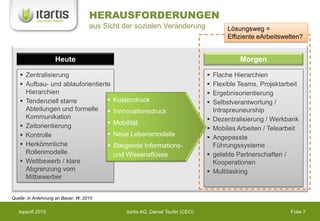 HERAUSFORDERUNGEN
                                    aus Sicht der sozialen Veränderung                   Lösungsweg =
                                                                                         Effiziente eArbeitswelten?


                    Heute                                                                     Morgen

    Zentralisierung                                                                Flache Hierarchien
    Aufbau- und ablauforientierte                                                  Flexible Teams, Projektarbeit
     Hierarchien                                                                    Ergebnisorientierung
    Tendenziell starre                   Kostendruck                              Selbstverantwortung /
     Abteilungen und formelle             Innnovationsdruck                         Intrapreuneurship
     Kommunikation                                                                  Dezentralisierung / Werkbank
    Zeitorientierung                     Mobilität
                                                                                    Mobiles Arbeiten / Telearbeit
    Kontrolle                            Neue Lebensmodelle
                                                                                    Angepasste
    Herkömmliche                         Steigende Informations-                   Führungssysteme
     Rollenmodelle                         und Wissensflüsse                        gelebte Partnerschaften /
    Wettbewerb / klare                                                              Kooperationen
     Abgrenzung vom                                                                 Multitasking
     Mitbewerber


Quelle: in Anlehnung an Bauer, W. 2010


   topsoft 2010                                Itartis AG, Daniel Teufer (CEO)                                 Folie 7
 