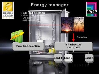 Infrastructure z.B. 20 kW Load 1 Load 2 Load n Peak load detection Peak load detection - Infrastructure in operation - Grid supply - Load switched off by decision Energy flow Grid metering Switch off Energy manager 
