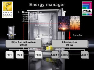 Infrastructure 20 kW Load 1 Load 2 Load n Rittal fuel cell system 20 kW FC 1 FC 2 FC n Normal operation - Infrastructure in operation - Grid supply - Fuel cell system ready - Energy monitoring active Energy flow Smart Metering Energy flow Energy manager 