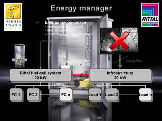 Energy flow Smart Metering Emergency operation - Infrastructure in operation - Grid not available - Power supply by fuel cell system Energy flow Infrastructure 20 kW Load 1 Load 2 Load n Rittal fuel cell system 20 kW FC 1 FC 2 FC n Energy manager 