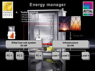 Smart Metering 4. Tertiary control - Infrastructure in operation - Off-grid operation (peak load problem) - Energy supply through fuel cell system - Compansation for feeding Energy flow Energy flow Infrastructure 20 kW Load 1 Load 2 Load n Rittal fuel cell system 20 kW FC 1 FC 2 FC n Energy manager 