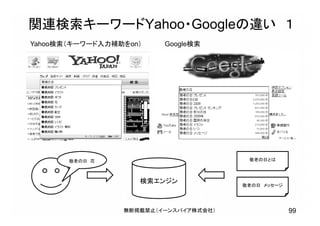 無断掲載禁止（イーンスパイア株式会社） 99
関連検索キーワードYahoo・Googleの違い １
Yahoo検索（キーワード入力補助をon） Google検索
検索エンジン
敬老の日とは敬老の日 花
敬老の日 メッセージ
 