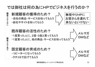 では御社は何の為にＨＰでビジネスを行うのか？
新規顧客の獲得のため？
・
・
既存顧客の活性のため？
・
・
固定顧客の育成のため？
・
・
無理やりＨＰに
お客さんを連れて
来ないといけない
メルマガ
ＤＭなど
メルマガ
ＤＭなど
自社の商品・サービスを知ってもらう
会社やサイトを知ってもらう
１度買った人に、２度・３度と買ってもらう
１度買った人に、他の商品･サービスを知ってもらう
リピーターになってもらう
クチコミで広げてもらう
無断掲載禁止（イーンスパイア株式会社） 11
顧
客
リ
ス
ト
な
し
顧
客
リ
ス
ト
あ
り
 