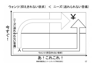 ウォンツ（抑えきれない欲求） ＜ ニーズ（逃れられない苦痛）
17無断掲載禁止（イーンスパイア株式会社）
ウォンツ（抑えきれない欲求）
ニ
ー
ズ
（逃
れ
ら
れ
な
い
苦
痛
）
今
す
ぐ
！
あ！これこれ！
￥
人
 