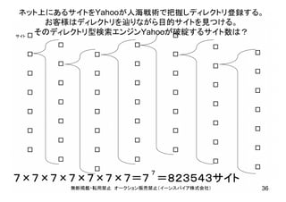 無断掲載・転用禁止 オークション販売禁止（イーンスパイア株式会社） 36
□
□
□
□
□
□
□
□
□
□
□
□
□
□
□
□
□
□
□
□
□
□
□
□
□
□
□
□
□
□
□
□
□
□
□
□
□
□
□
□
□
□
□
□
□
□
□
□
□
７×７×７×７×７×７×７＝７ ＝８２３５４３サイト
７
ネット上にあるサイトをYahooが人海戦術で把握しディレクトリ登録する。
お客様はディレクトリを辿りながら目的サイトを見つける。
そのディレクトリ型検索エンジンYahooが破綻するサイト数は？サイト
 
