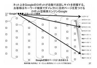ネット上をGoogleのロボットが自動で巡回しサイトを把握する。
お客様はキーワード検索でダイレクトに目的ページを見つける
ロボット型検索エンジンGoogle
無断掲載・転用禁止 オークション販売禁止（イーンスパイア株式会社） 37
□
□
□
□
□
□
□
□
□
□
□
□
□
□
□
□
□
□
□
□
□
□
□
□
□
□
□
□
□
□
□
□
□
□
□
□
□
□
□
□
□
□
□
□
□
□
□
□
□
Google「●●●」でキーワード検索
Google把握のページは１兆を超える
トップページ
カテゴリページ１
カテゴリページ２
カテゴリページ３
カテゴリページ４
商品ページ１－１
商品ページ１－２
商品ページ２－１
商品ページ２－２
商品ページ２－３
商品ページ３－１
商品ページ３－２
サイト
 