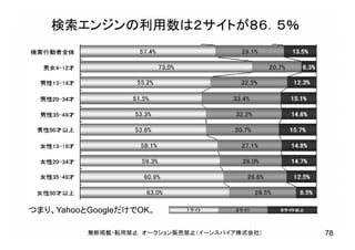 検索エンジンの利用数は２サイトが８６．５％
つまり、YahooとGoogleだけでOK。
無断掲載・転用禁止 オークション販売禁止（イーンスパイア株式会社） 78
 