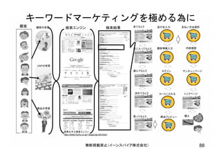 無断掲載禁止（イーンスパイア株式会社） 88
家具＆木工検索エンジン
http://www.fuchu.or.jp/~kagu/cgi-bin/navi/
検索エンジン 検索結果 来てもらう
気に入ってもらう
選んでもらう
決めてもらう
買ってもらう
顧客 顧客の背景
商品の背景
商品プレビュー
カートに入れる
ログイン
顧客情報入力
送付先入力 支払い方法選択
内容確認
サンキューページ
購入
トップページ
キーワードマーケティングを極める為に
USPの背景
 