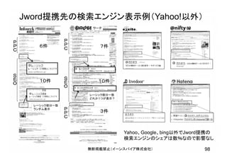 無断掲載禁止（イーンスパイア株式会社） 98
Jword提携先の検索エンジン表示例（Yahoo!以外）
Ｐ
Ｐ
Ｃ
Ｓ
Ｅ
Ｏ
Ｐ
Ｐ
Ｃ
Ｓ
Ｅ
Ｏ
Ｐ
Ｐ
Ｃ
６件
１０件 １０件
７件
３件
レーシック部分一致
ランダム表示
レーシック部分一致
どれか１つが表示？
Yahoo、Google、bing以外でJword提携の
検索エンジンのシェアは数％なので影響なし
 
