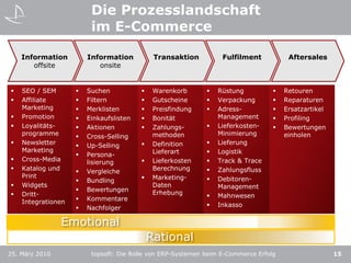 topsoft: Die Rolle von ERP-Systemen beim E-Commerce Erfolg15Die Prozesslandschaft im E-CommerceInformation offsiteInformation onsiteTransaktionFulfilmentAftersalesSEO / SEM