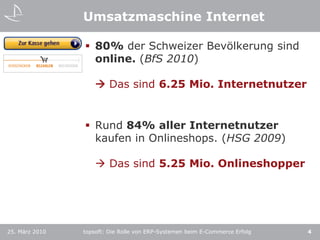 topsoft: Die Rolle von ERP-Systemen beim E-Commerce Erfolg480% der Schweizer Bevölkerung sind online. (BfS 2010)  Das sind 6.25 Mio. InternetnutzerRund 84% aller Internetnutzer kaufen in Onlineshops. (HSG 2009)  Das sind 5.25 Mio. OnlineshopperUmsatzmaschine Internet25. März 2010