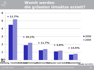 Womit werden die grössten Umsätze erzielt?+ 11.7%+ 19.1%+ 11.7%+ 3.8%+ 14.5%Mrd. EUR(Quelle: bvh 2010)topsoft: Die Rolle von ERP-Systemen beim E-Commerce Erfolg825. März 2010